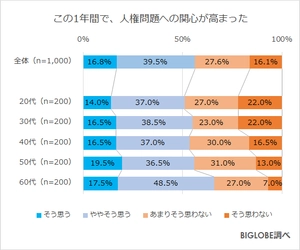 この1年間で「人権問題への関心が高まった」6割弱　 BIGLOBEが「人権とジェンダー平等に関する意識調査」第2弾を発表