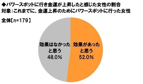 パワースポットに行って金運が上昇したと感じた経験