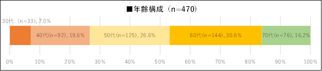属性) 年齢構成