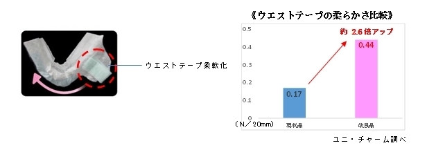 ウエストテープの柔らかさが、従来品より約2.6倍アップ