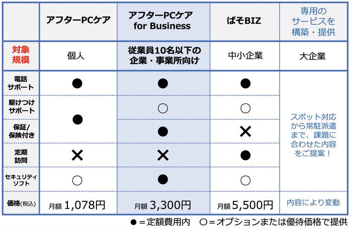 日本ＰＣサービスの定額サービス