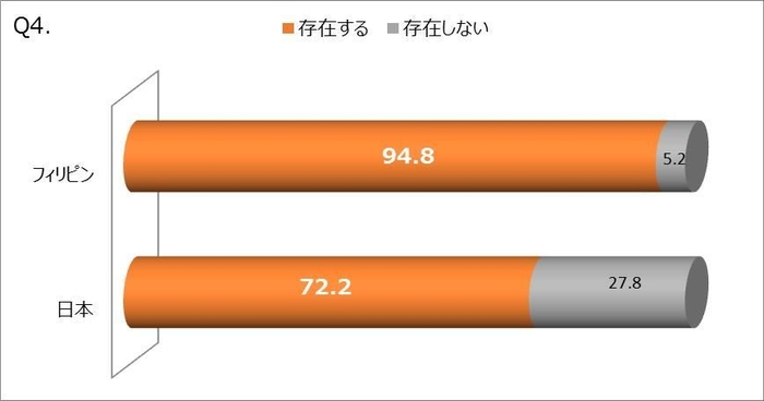 Q4.バイクの点検・修理において信頼しているお店や整備士は存在しますか?