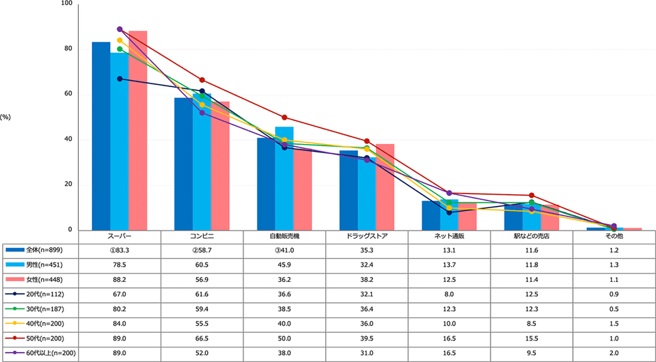 【図1】普段飲み物を購入する場所(複数回答・n=899)