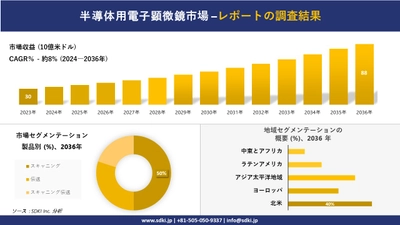 半導体用電子顕微鏡市場の発展、傾向、需要、成長分析および予測2024ー2036年