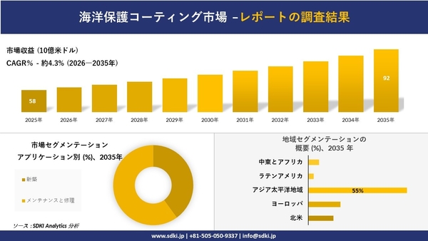 海洋保護コーティング市場レポート概要