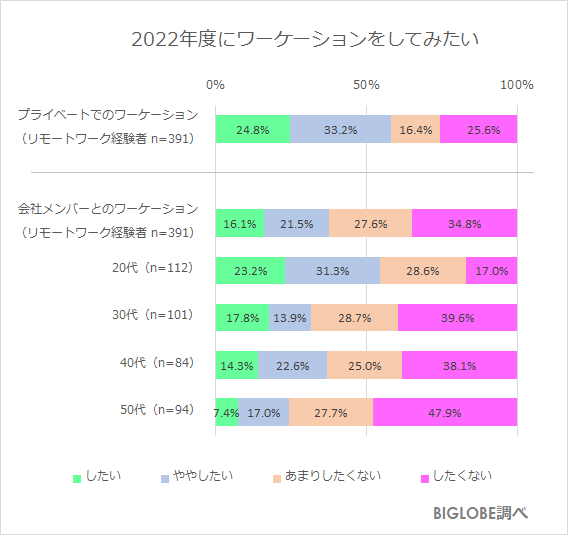 ワーケーションをやってみたいか