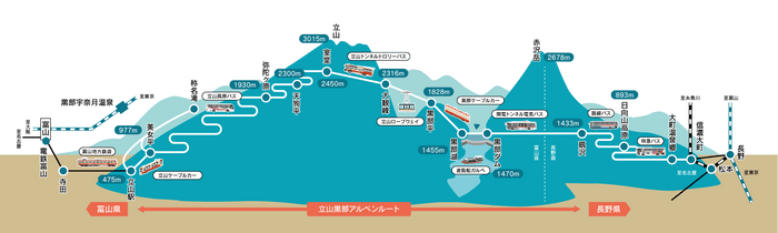 立山黒部アルペンルート路線図