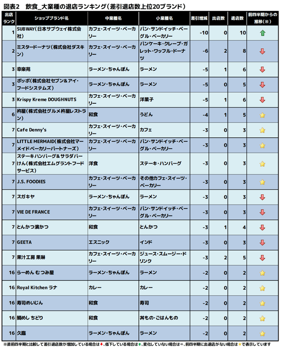 図表2 飲食 大業種の退店ランキング(差引退店数上位20ブランド)