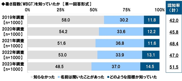 暑さ指数（WBGT）を知っていたか