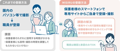 保育現場の顔認証AI解錠システムMISIRU(ミシル)、 面倒なユーザー登録を保護者のスマホ活用で飛躍的に改善！