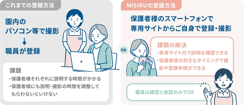 保育現場の顔認証AI解錠システムMISIRU(ミシル)、 面倒なユーザー登録を保護者のスマホ活用で飛躍的に改善！