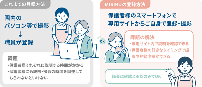 MISIRU　登録方法