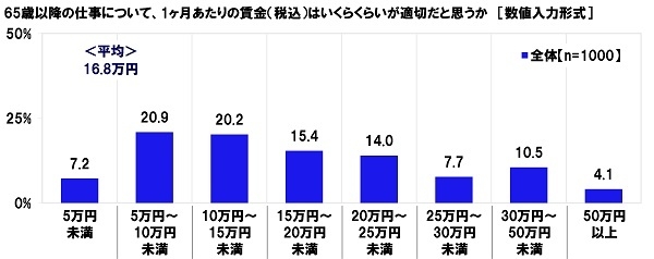 65歳以降の仕事について、1ヶ月あたりの賃金（税込）はいくらくらいが適切だと思うか