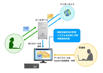 オープンソースソフトウェアだけで構築する メール検索機能が強化された『OSSメールアーカイブシステム』 2020年10月29日より提供開始