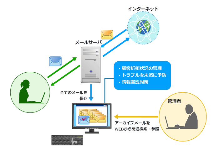 OSSメールアーカイブシステム