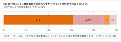 成人女性のスマホ所持率66.6％、非利用者「次はスマホ」27.7％　 SNS１位はLINE87.3％で「家族とのやり取り増えた」71.4％　 「家族のコミュニケーションにスマホや携帯は重要」77.9％