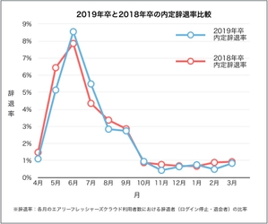 2019年卒新卒採用内定者 約3万人の状況を分析　 『内定辞退調査結果』