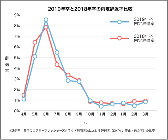 2019年卒と2018年卒の内定辞退率比較