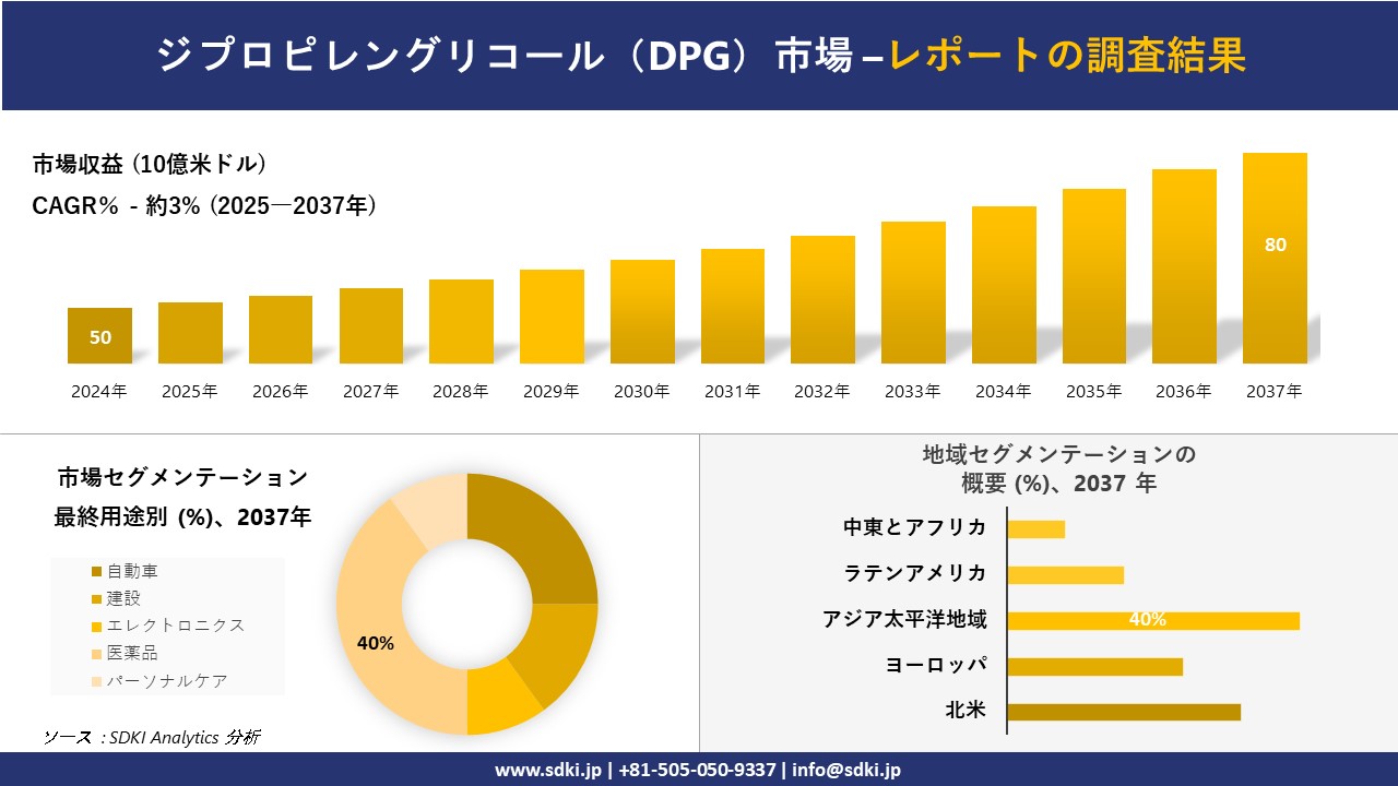 ジプロピレングリコール（DPG）市場の発展、傾向、需要、成長分析および予測2025－2037年