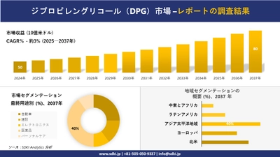 ジプロピレングリコール（DPG）市場の発展、傾向、需要、成長分析および予測2025－2037年