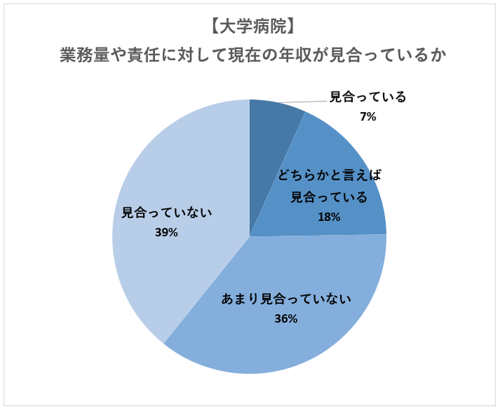 大学病院勤務医にとって現在の年収は仕事に対して見合っているのか？