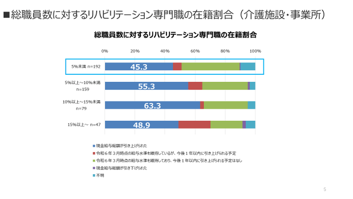 図5 総職員数に対するリハビリテーション専門職の在籍割合毎の現金給与総額の引き上げ実施率(介護施設・事業所)