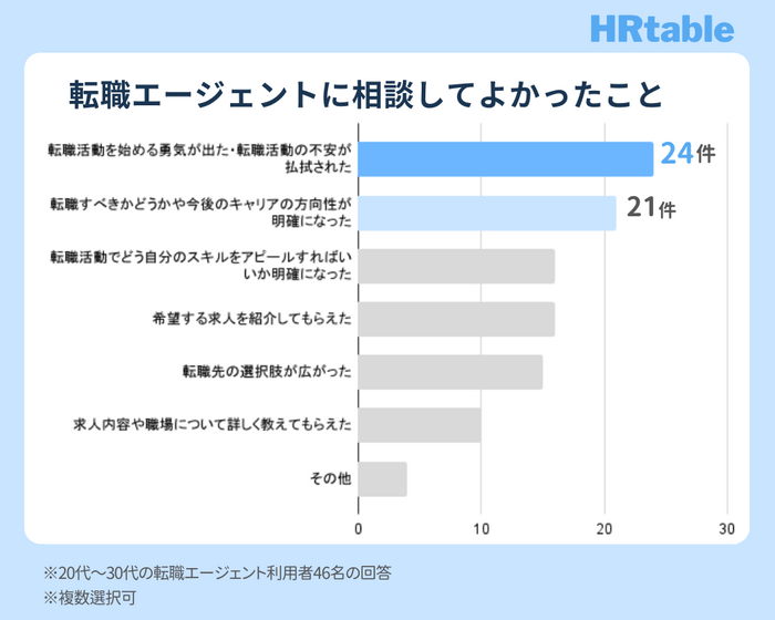 転職エージェントに相談してよかったことについてのアンケート結果