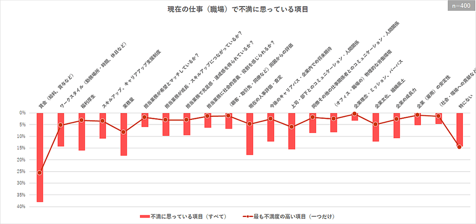現在の仕事(職場)で不満に思っている項目