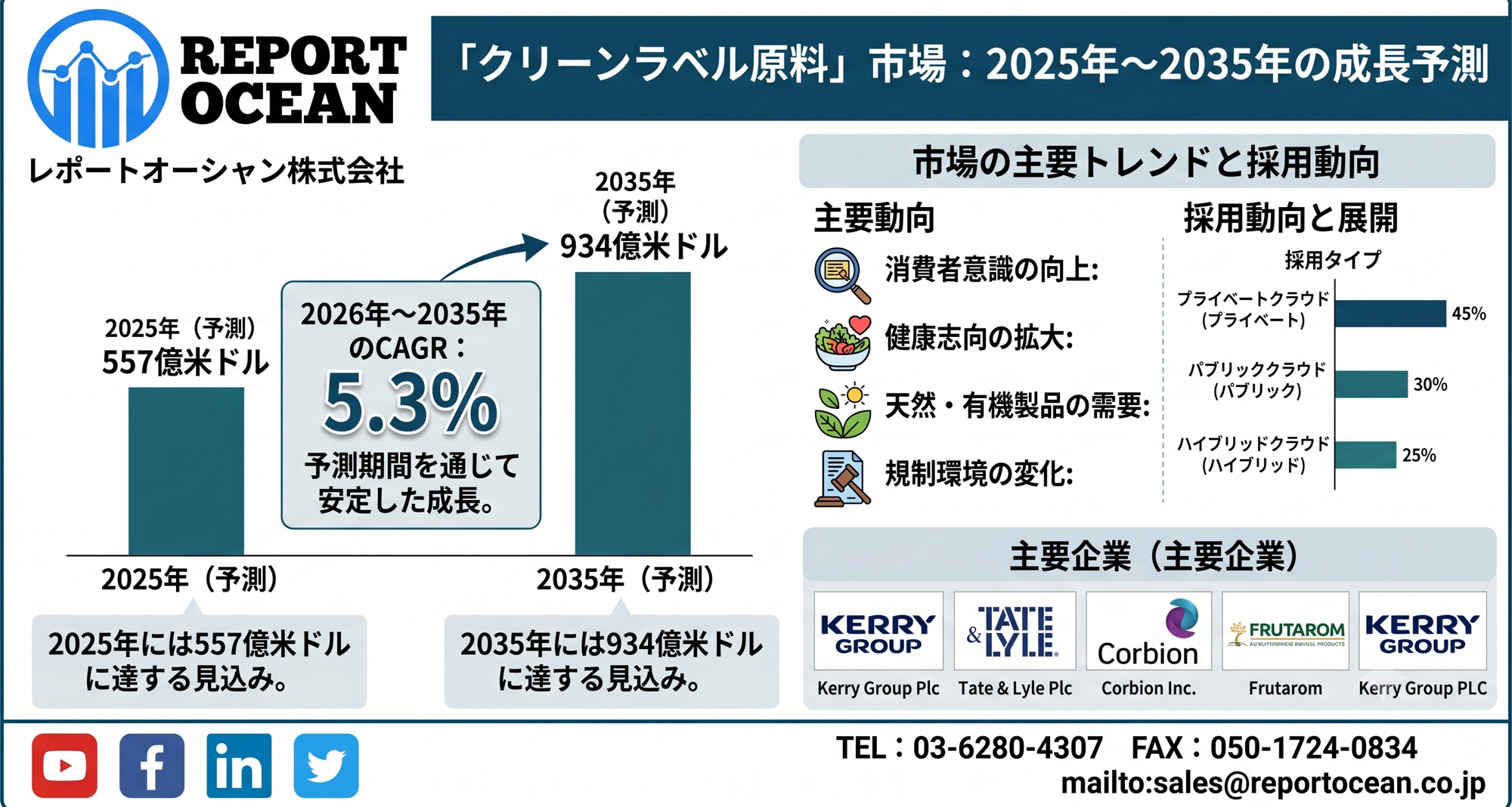 クリーンラベル原料市場、CAGR 5.3％で拡大する自動化需要の成長機会