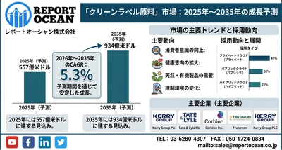 クリーンラベル原料市場、CAGR 5.3％で拡大する自動化需要の成長機会