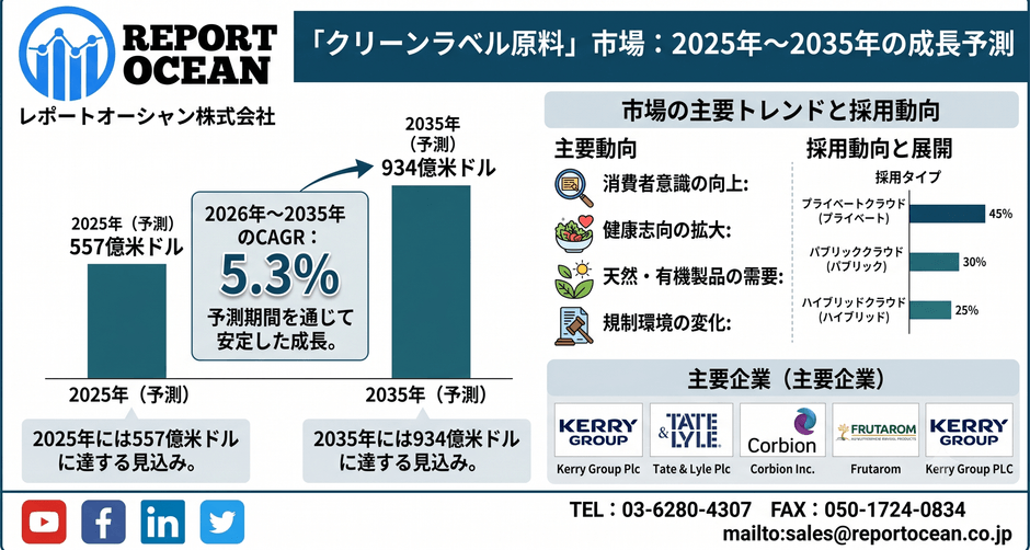 クリーンラベル原料市場