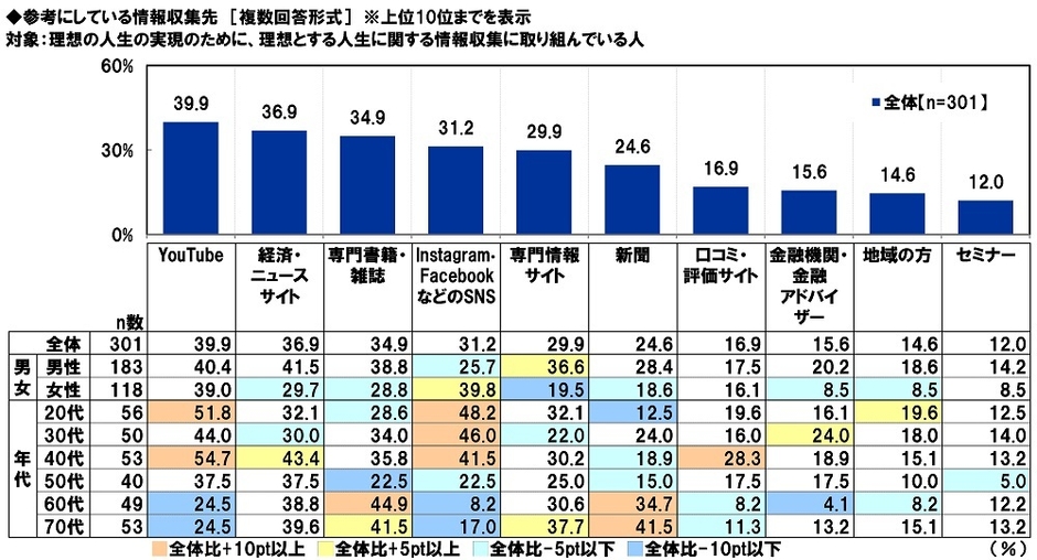 参考にしている情報収集先