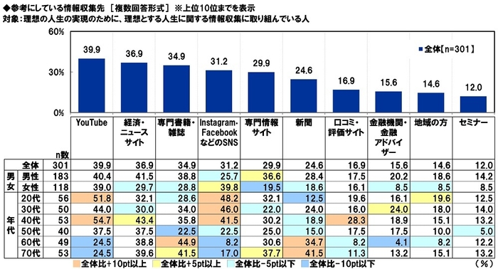 参考にしている情報収集先