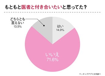 医者と出会いたい女性必見！出会った場所・上手な付き合いかたを“医者と付き合った経験のある女性”へアンケート調査