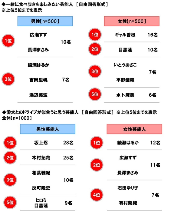 一緒に食べ歩きを楽しみたい芸能人／愛犬とのドライブが似合うと思う芸能人