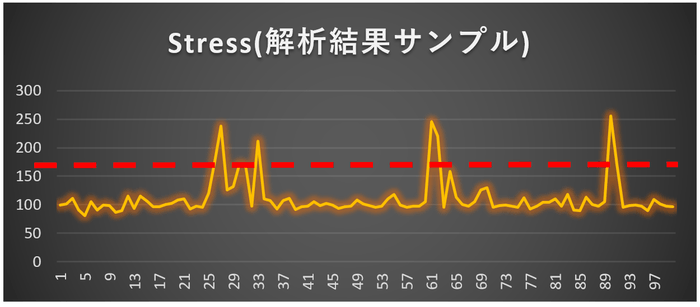 図4 解析結果サンプル(Stress)