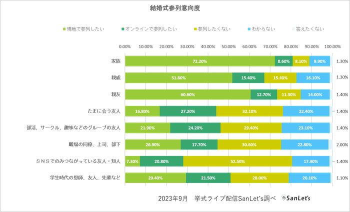 オンライン参列システムSanLet's_参列意向度