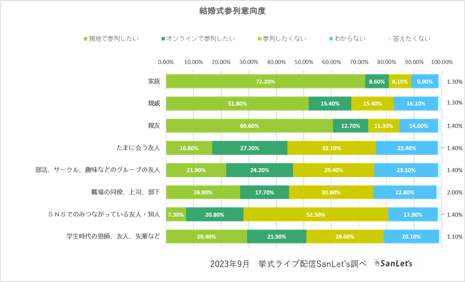 オンライン参列システムSanLet's_参列意向度