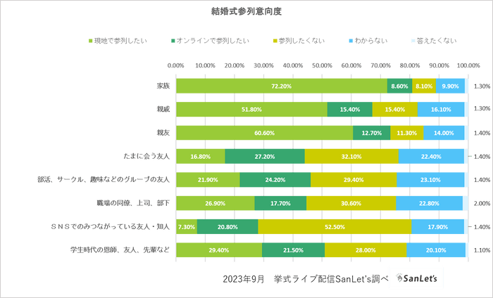 オンライン参列システムSanLet's_参列意向度