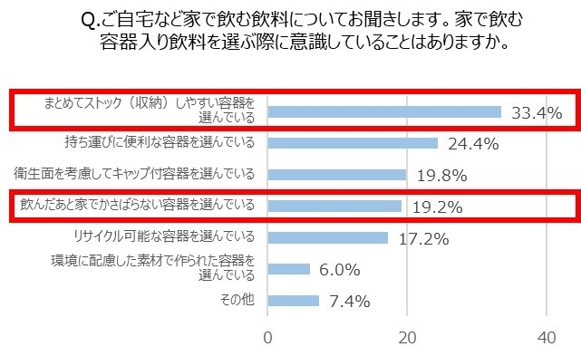 Q. ご自宅など家で飲む飲料についてお聞きします。家で飲む容器入り飲料を選ぶ際に意識していることはありますか。