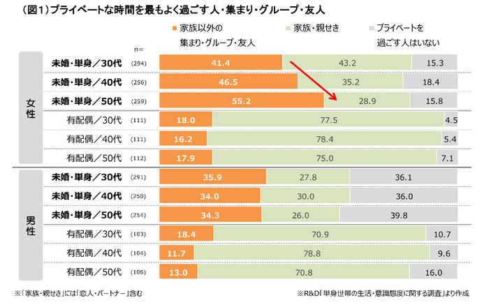 （図１）プライベートな時間を最もよく過ごす人・集まり・グループ・友人 