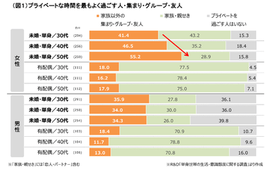 (図1)プライベートな時間を最もよく過ごす人・集まり・グループ・友人