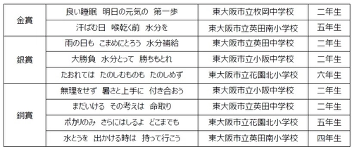 花園近鉄ライナーズ × 大塚製薬株式会社 熱中症対策標語コンテストを実施し、優秀作品を 選定しました！