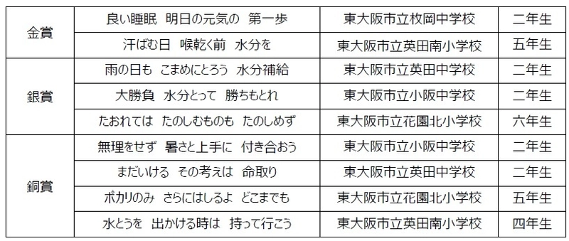 花園近鉄ライナーズ × 大塚製薬株式会社 熱中症対策標語コンテストを実施し、優秀作品を 選定しました！