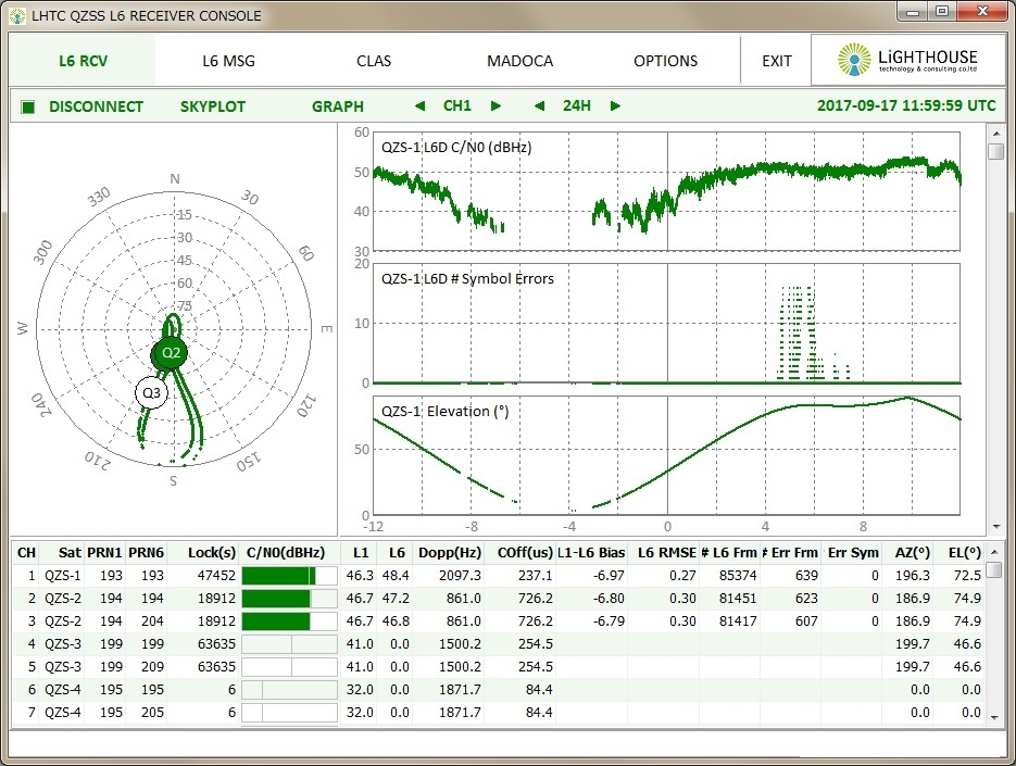 QZSS L6受信機(仮称) コンソール画面 QZS-1 L6D受信画面