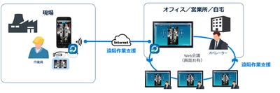遠隔作業支援サービス「Optimal Second Sight」、 Zoom、Microsoft Teamsとの連携機能提供を発表