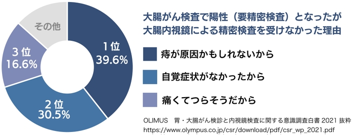 画像2　大腸内視鏡による精密検査を受けなかった理由