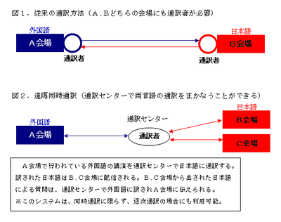 遠隔同時通訳図