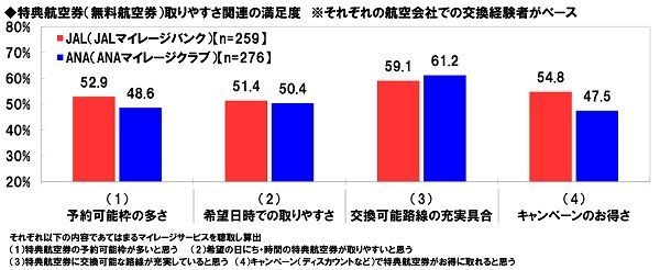 特典航空券取りやすさ関連の満足度