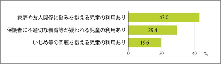 配慮を必要とする子どもが利用する児童館の割合